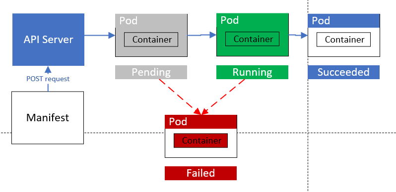 PodLifeCycle