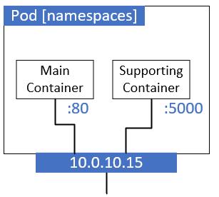 PodwithPort