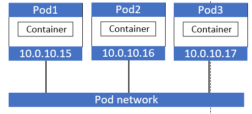 PodNetwork